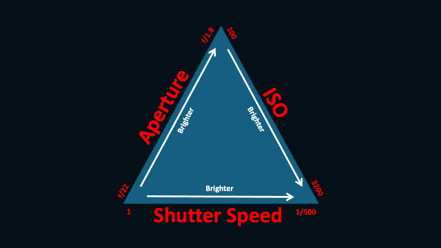 A diagram of the exposure triangle showing the relationship between ISO, aperture and shutter speed for photography.