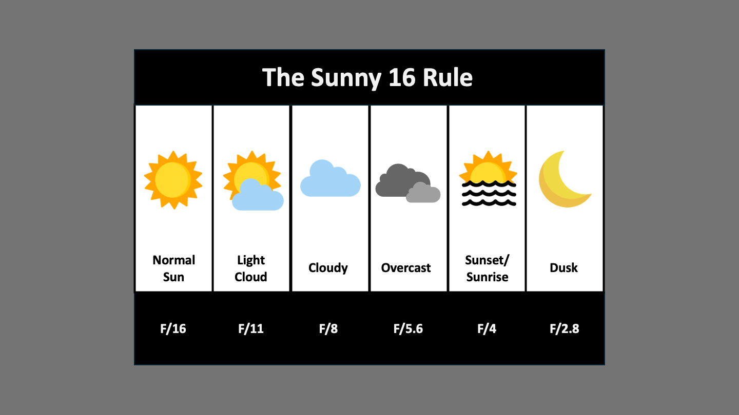 A graphic showing the Sunny 16 Rule for photography and which aperture settings should be used for different weather conditions.